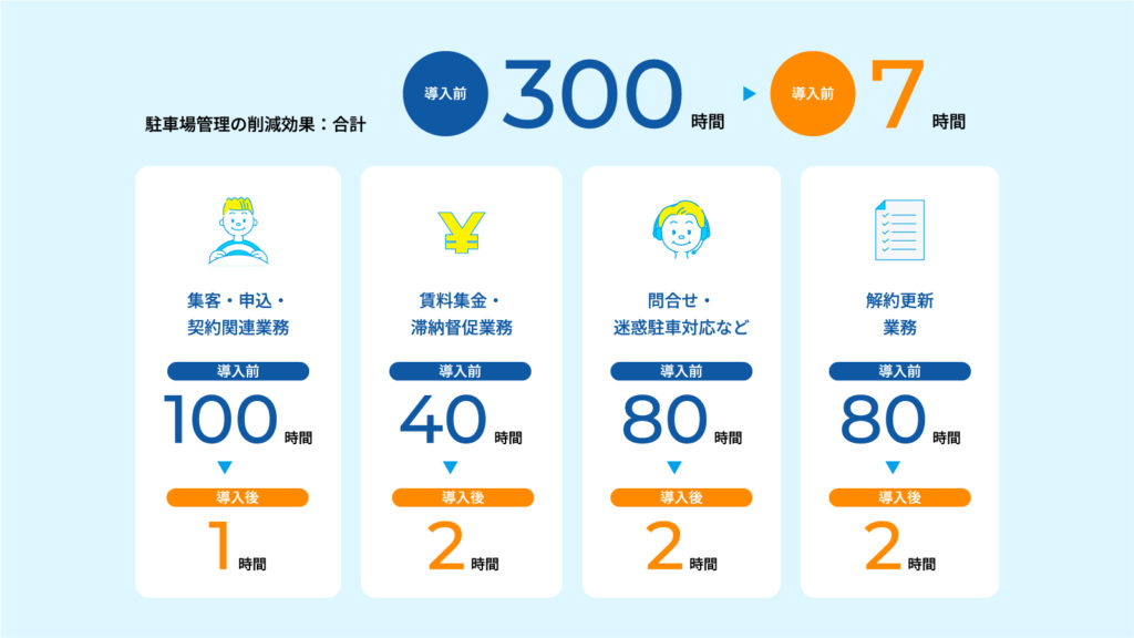 いえらぶParking業務削減
