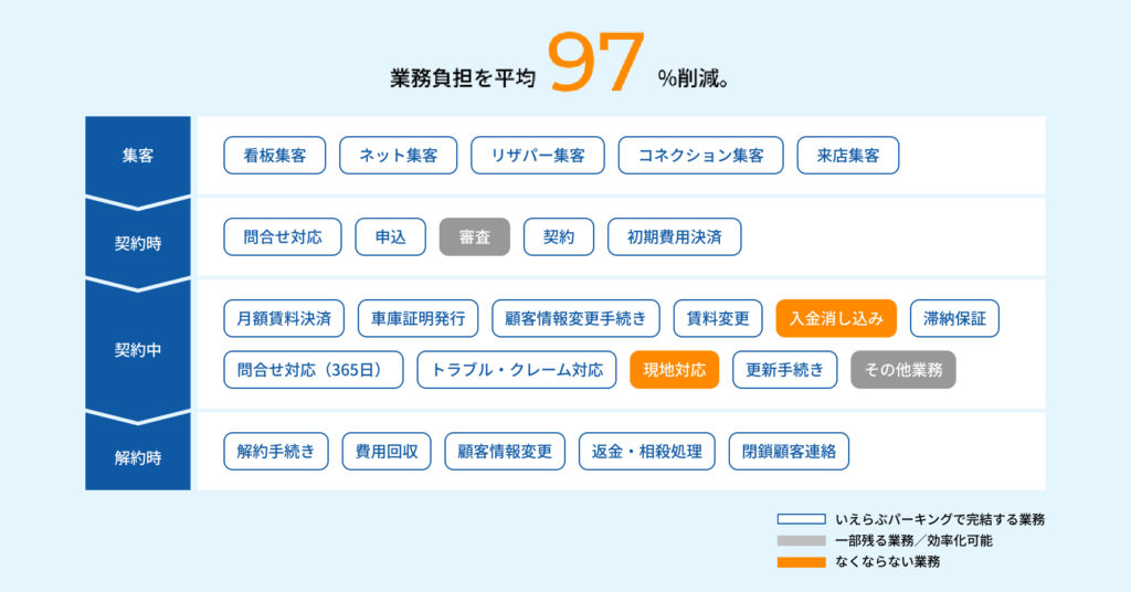 いえらぶParkingの特徴_
業務削減