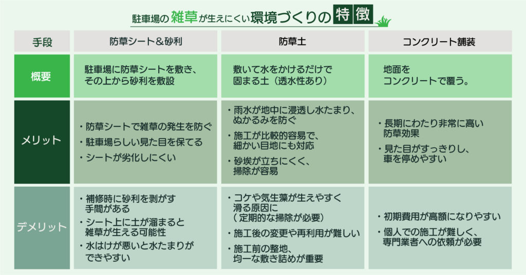 駐車場の雑草が生えにくい環境づくりの特徴