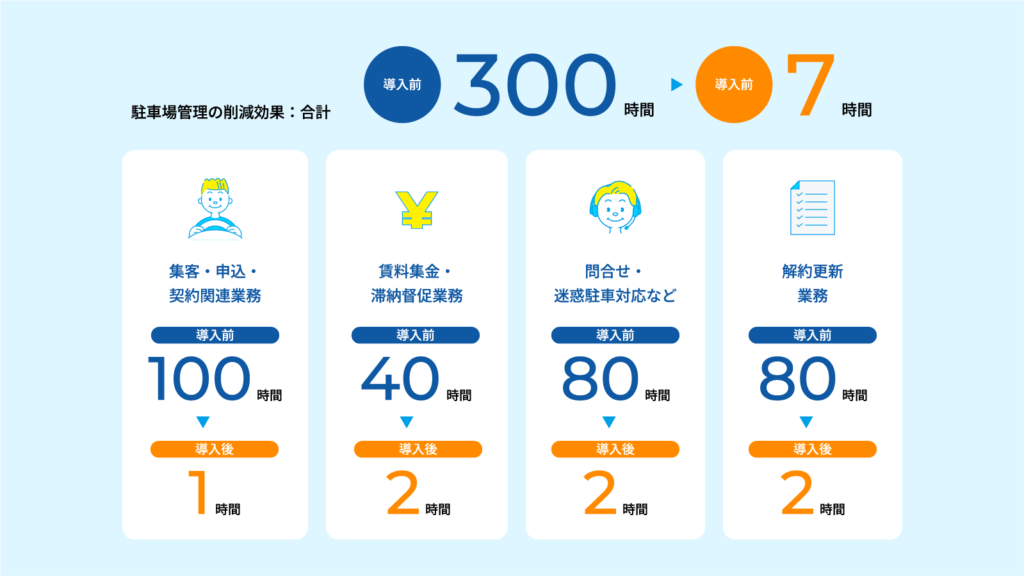 「いえらぶパーキング」なら月極駐車場の運営に関わる業務の97%を削減！