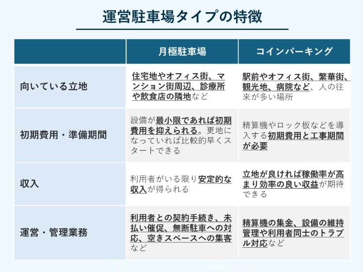 運営駐車場タイプの特徴を比較した表。月極駐車場とコインパーキングについて、「向いている立地」「初期費用・準備期間」「収入」「運営・管理業務」の4項目で違いを整理している。