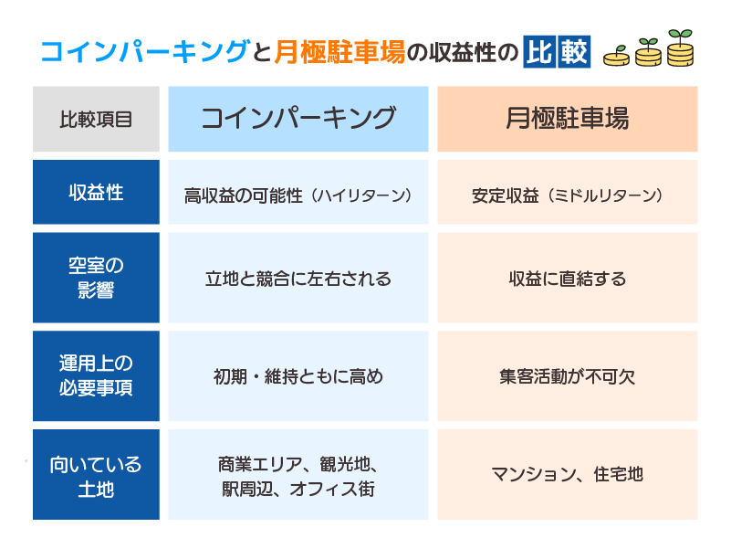 コインパーキングと月極駐車場の収益性の比較表
