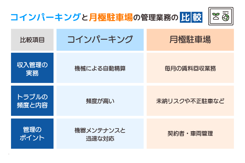 コインパーキングと月極駐車場の管理業務の比較表