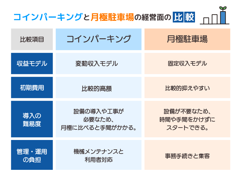 コインパーキングと月極駐車場の経営面の比較表